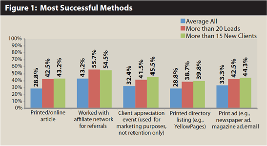 Marketing methods