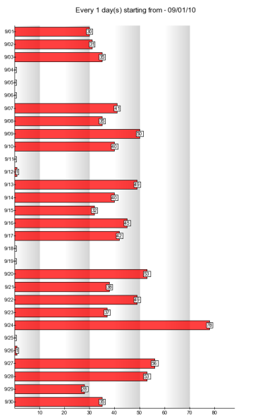 Historical Graph